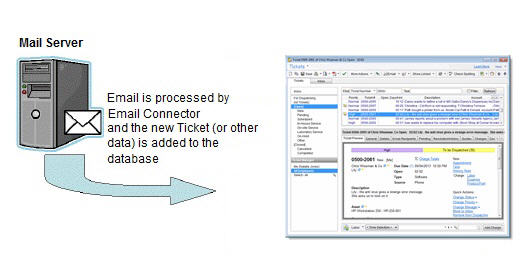 Automatically convert customer emails into service tickets