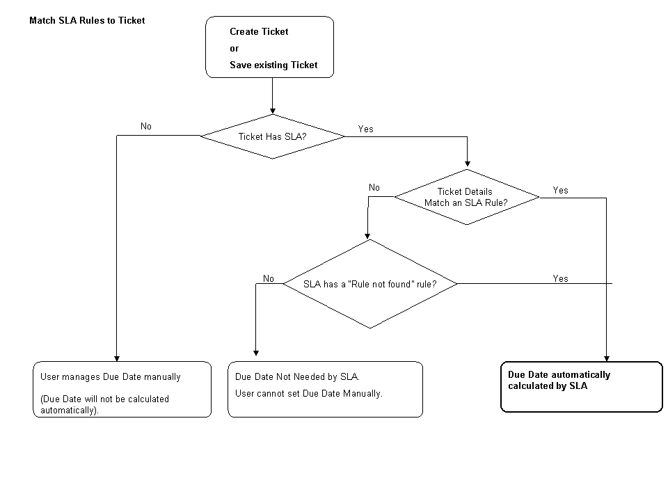 Sla match rules to ticket diagram.gif