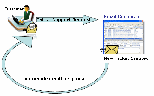 Email connector flow.gif