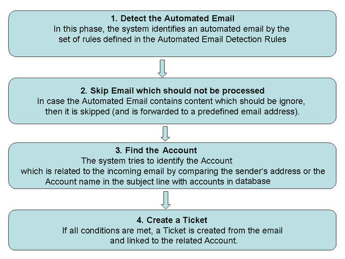 Email connector automated flow.zoom72.png